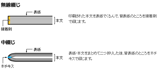 無線綴じ、中綴じ