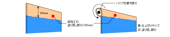 袋加工の塗り足しう分